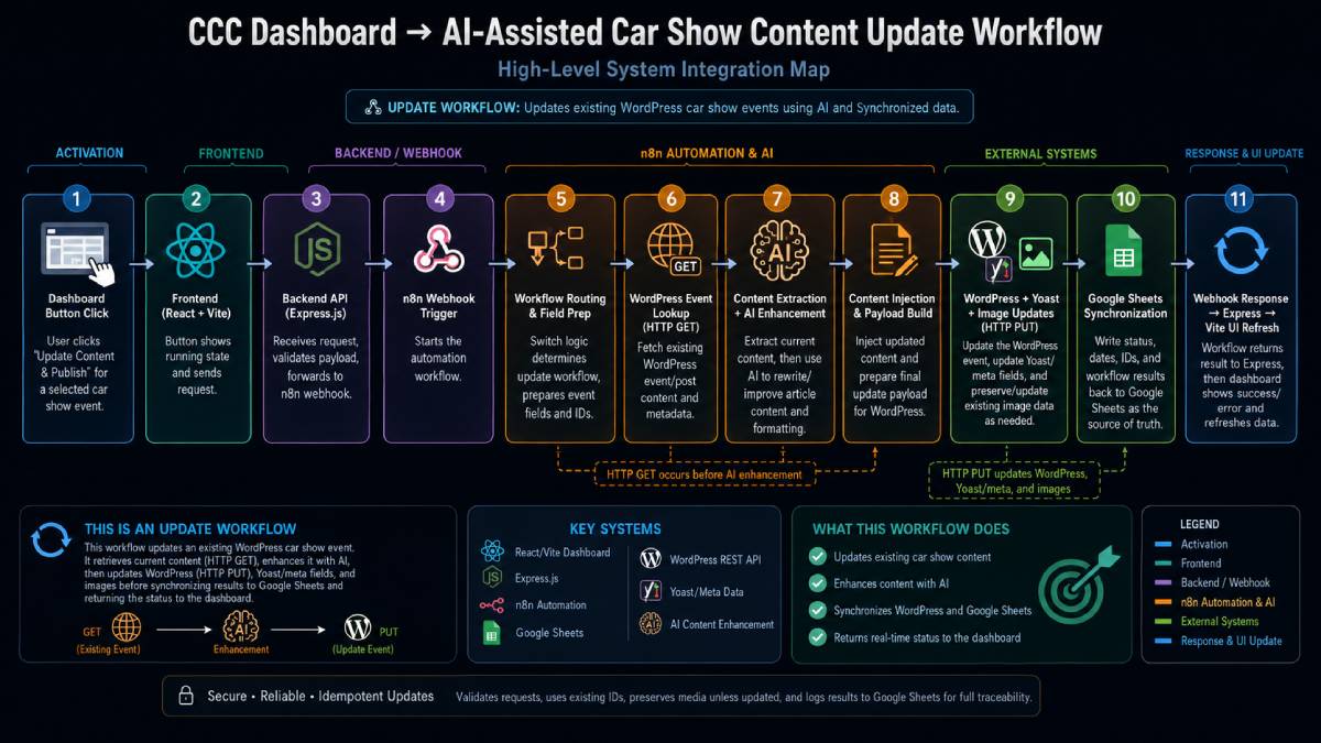 Architecture diagram of the AI-assisted car show content update workflow