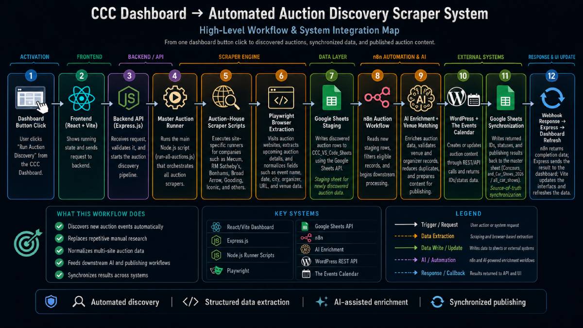 Architecture diagram of the automated auction discovery scraper system