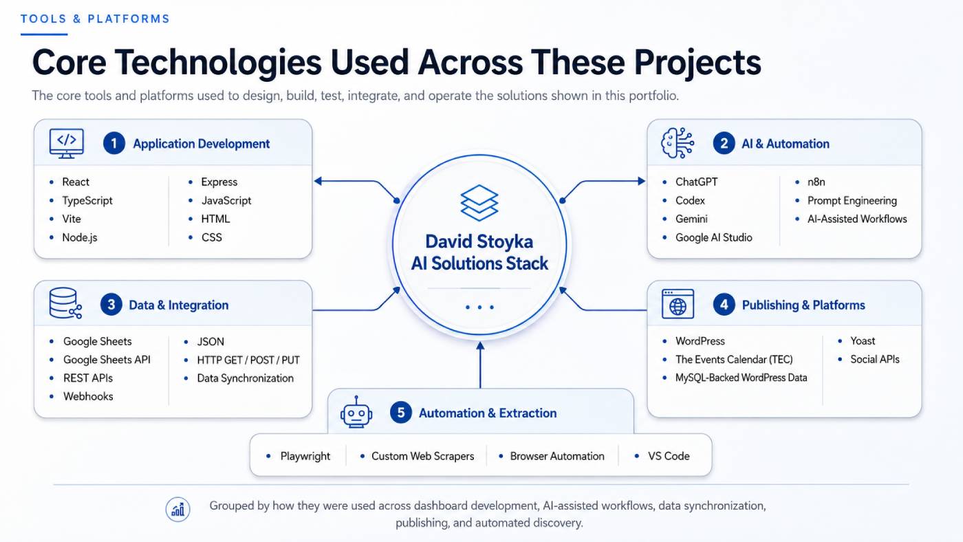 Core technologies grouped by application development, AI and automation, data integration, publishing, and extraction