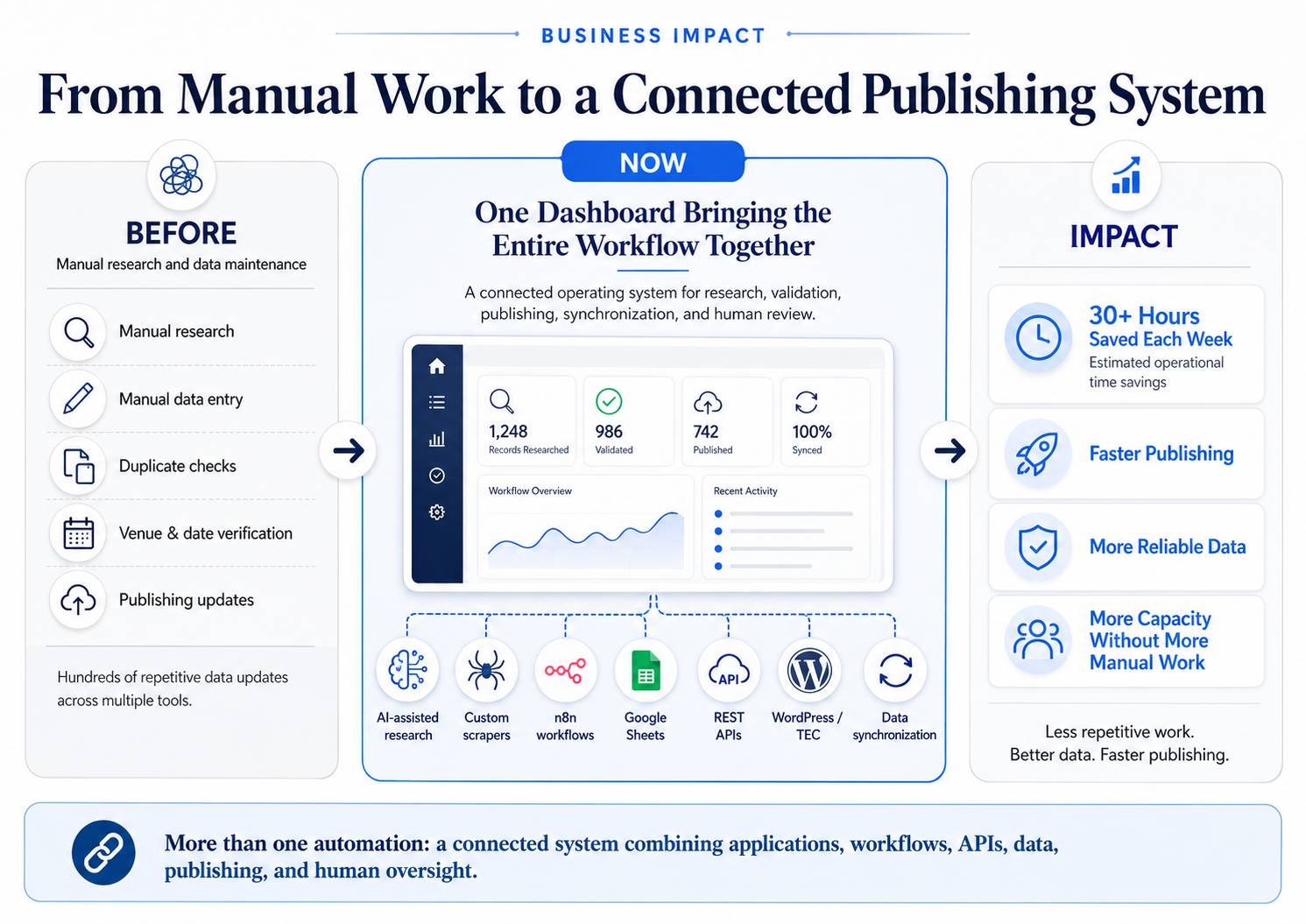 Business impact summary showing the transition from manual work to a connected publishing system